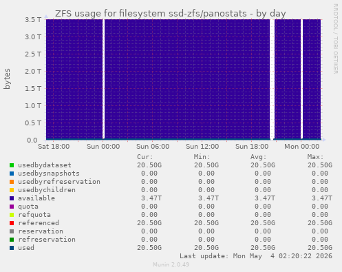 ZFS usage for filesystem ssd-zfs/panostats