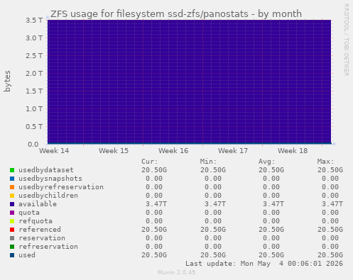 ZFS usage for filesystem ssd-zfs/panostats