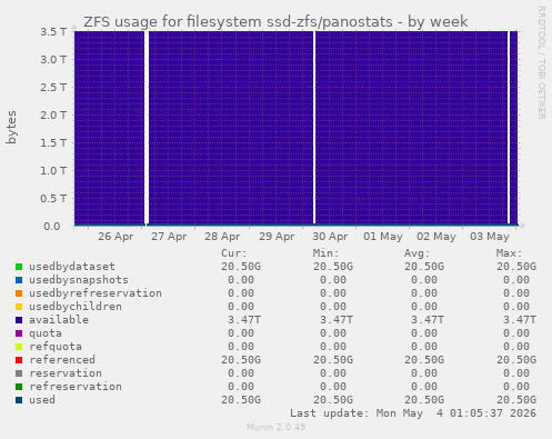 ZFS usage for filesystem ssd-zfs/panostats