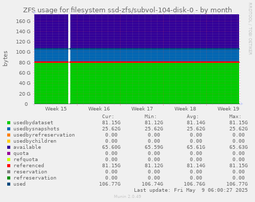 ZFS usage for filesystem ssd-zfs/subvol-104-disk-0