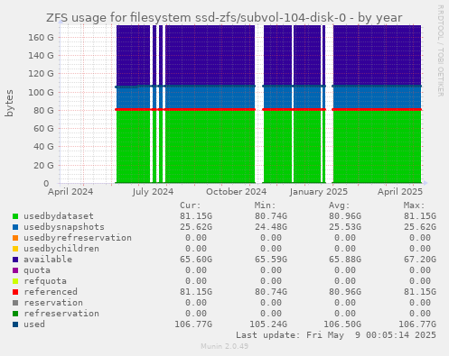ZFS usage for filesystem ssd-zfs/subvol-104-disk-0