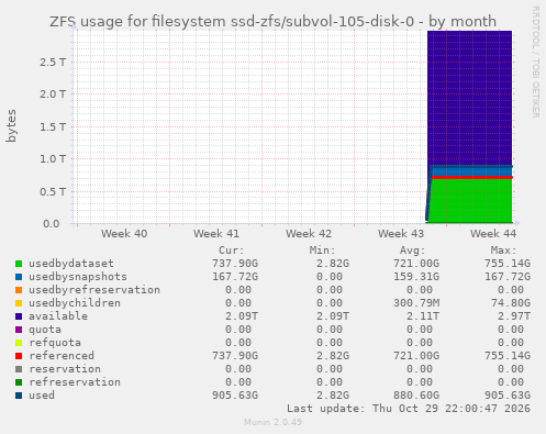 ZFS usage for filesystem ssd-zfs/subvol-105-disk-0