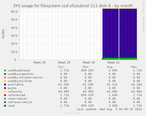ZFS usage for filesystem ssd-zfs/subvol-111-disk-0