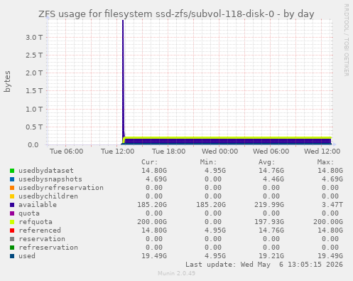 ZFS usage for filesystem ssd-zfs/subvol-118-disk-0