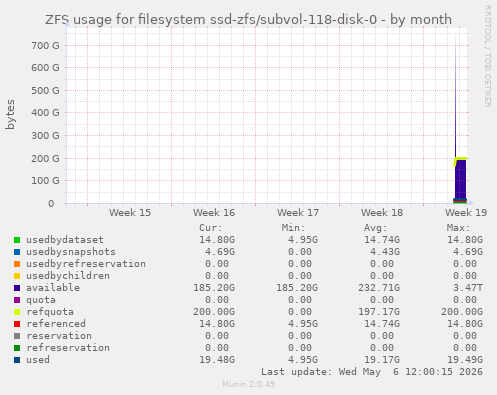 monthly graph