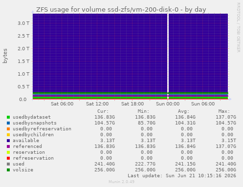 ZFS usage for volume ssd-zfs/vm-200-disk-0