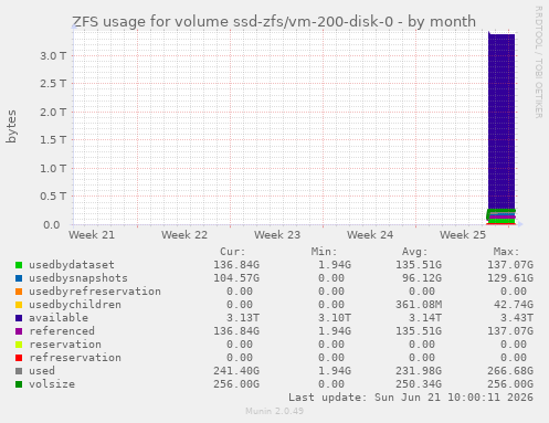 monthly graph