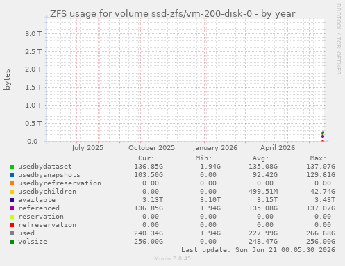 yearly graph