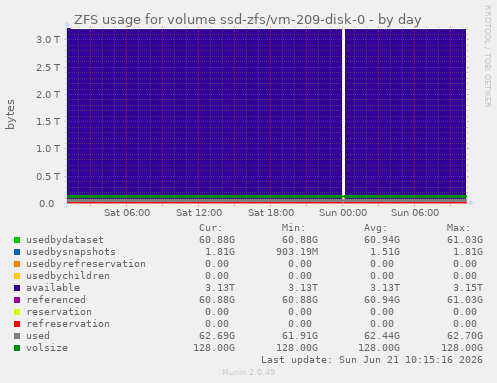 ZFS usage for volume ssd-zfs/vm-209-disk-0