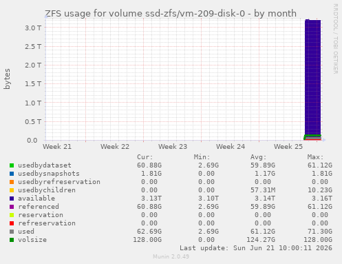monthly graph