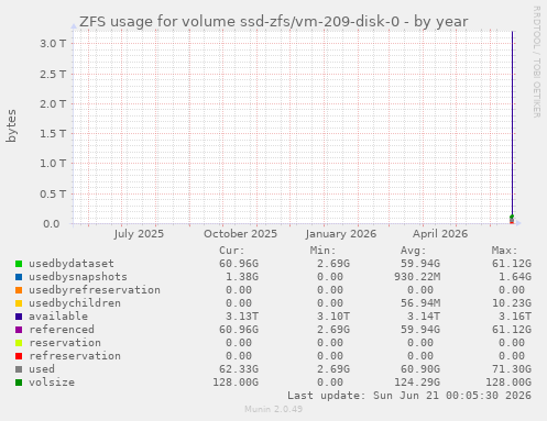 yearly graph