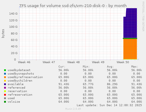 ZFS usage for volume ssd-zfs/vm-210-disk-0