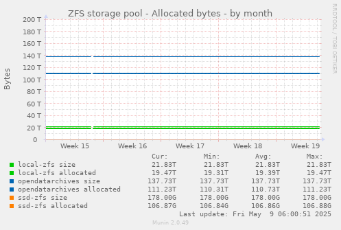 ZFS storage pool - Allocated bytes