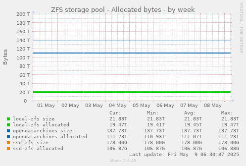 ZFS storage pool - Allocated bytes