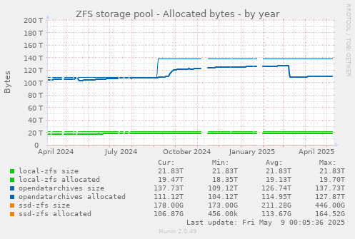 ZFS storage pool - Allocated bytes