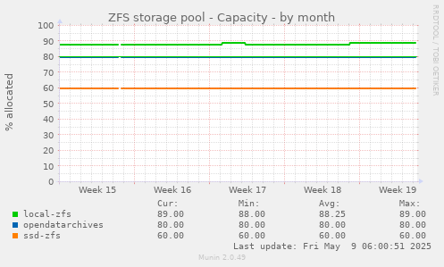 ZFS storage pool - Capacity