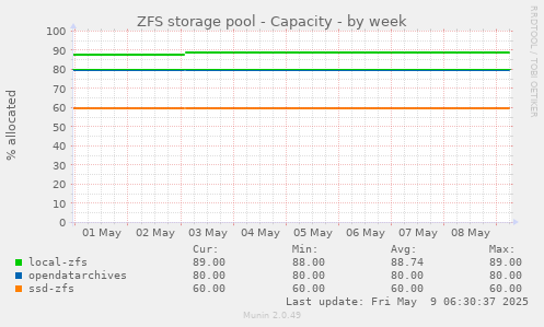 ZFS storage pool - Capacity