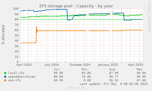ZFS storage pool - Capacity