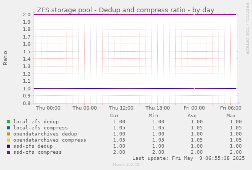 ZFS storage pool - Dedup and compress ratio