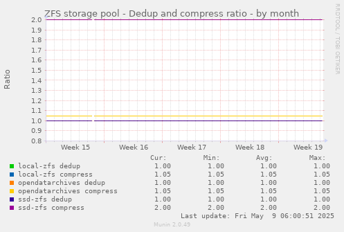 ZFS storage pool - Dedup and compress ratio