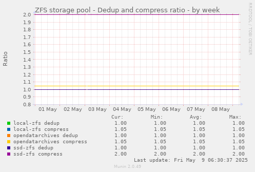 ZFS storage pool - Dedup and compress ratio