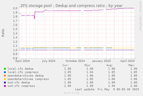 ZFS storage pool - Dedup and compress ratio