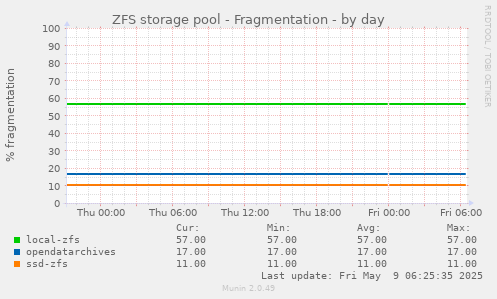 ZFS storage pool - Fragmentation