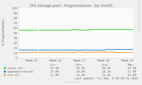 ZFS storage pool - Fragmentation