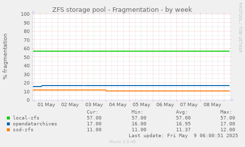 ZFS storage pool - Fragmentation