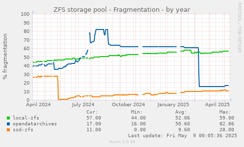 ZFS storage pool - Fragmentation