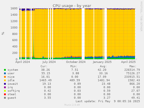 CPU usage