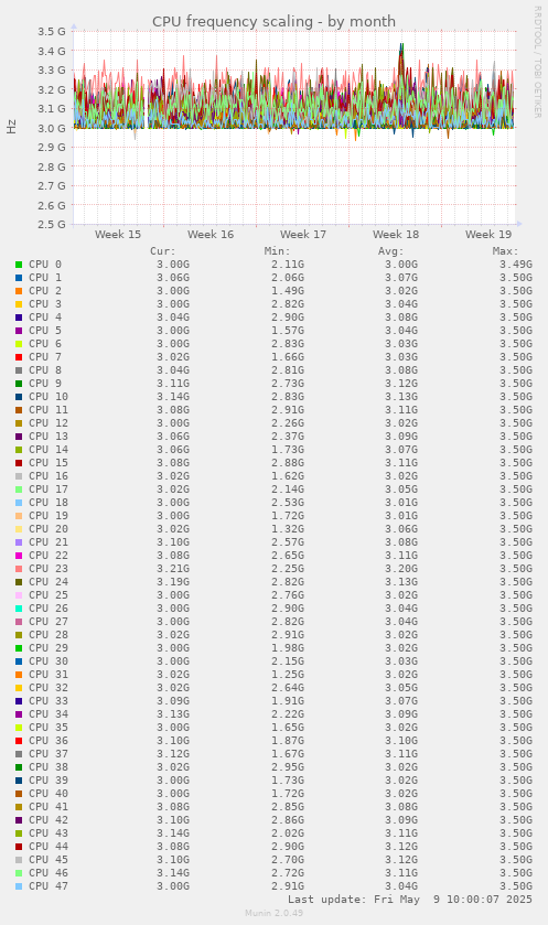 CPU frequency scaling