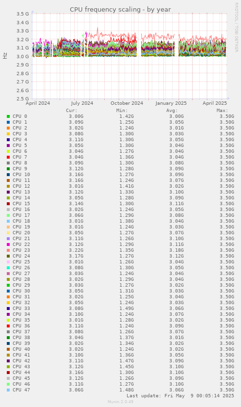 CPU frequency scaling