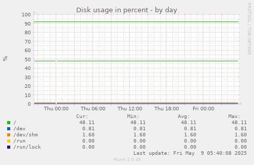 Disk usage in percent