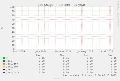 Inode usage in percent