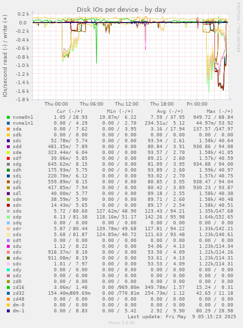 Disk IOs per device