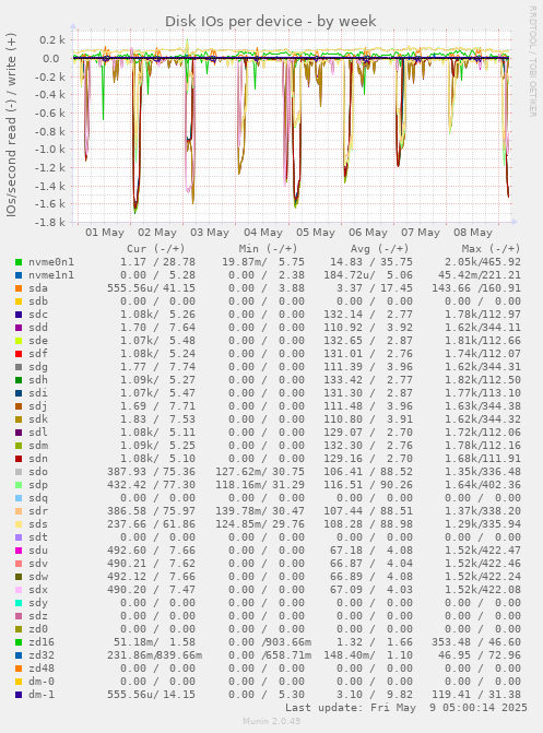 Disk IOs per device