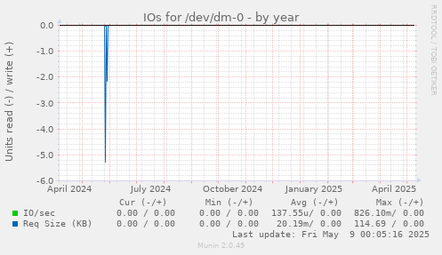 IOs for /dev/dm-0