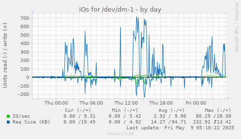 IOs for /dev/dm-1