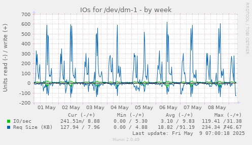 IOs for /dev/dm-1