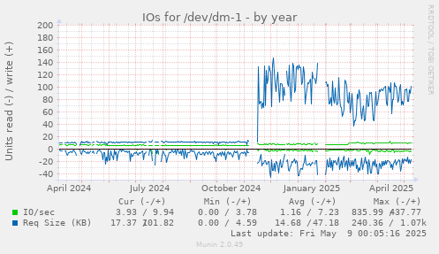 IOs for /dev/dm-1