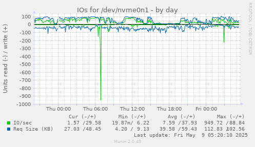 IOs for /dev/nvme0n1