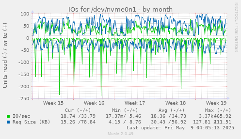 IOs for /dev/nvme0n1