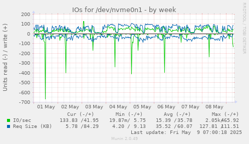 IOs for /dev/nvme0n1