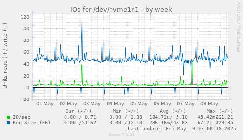 IOs for /dev/nvme1n1