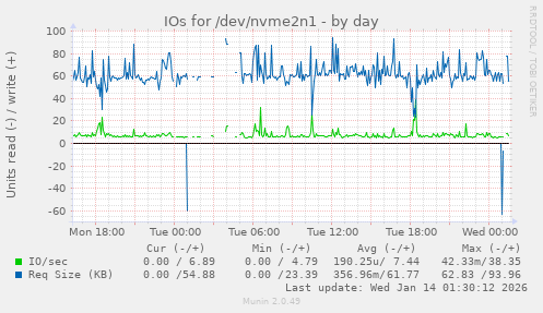 IOs for /dev/nvme2n1