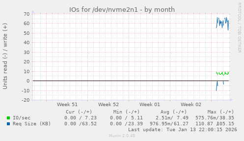 IOs for /dev/nvme2n1