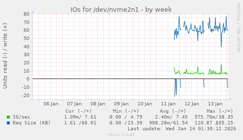 IOs for /dev/nvme2n1