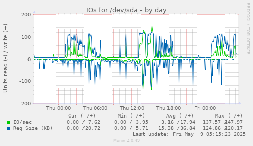 IOs for /dev/sda