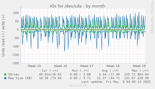 IOs for /dev/sda
